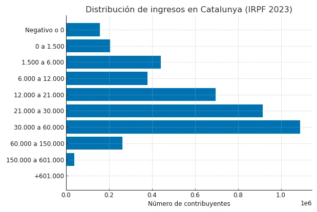 ingresos en catalunya